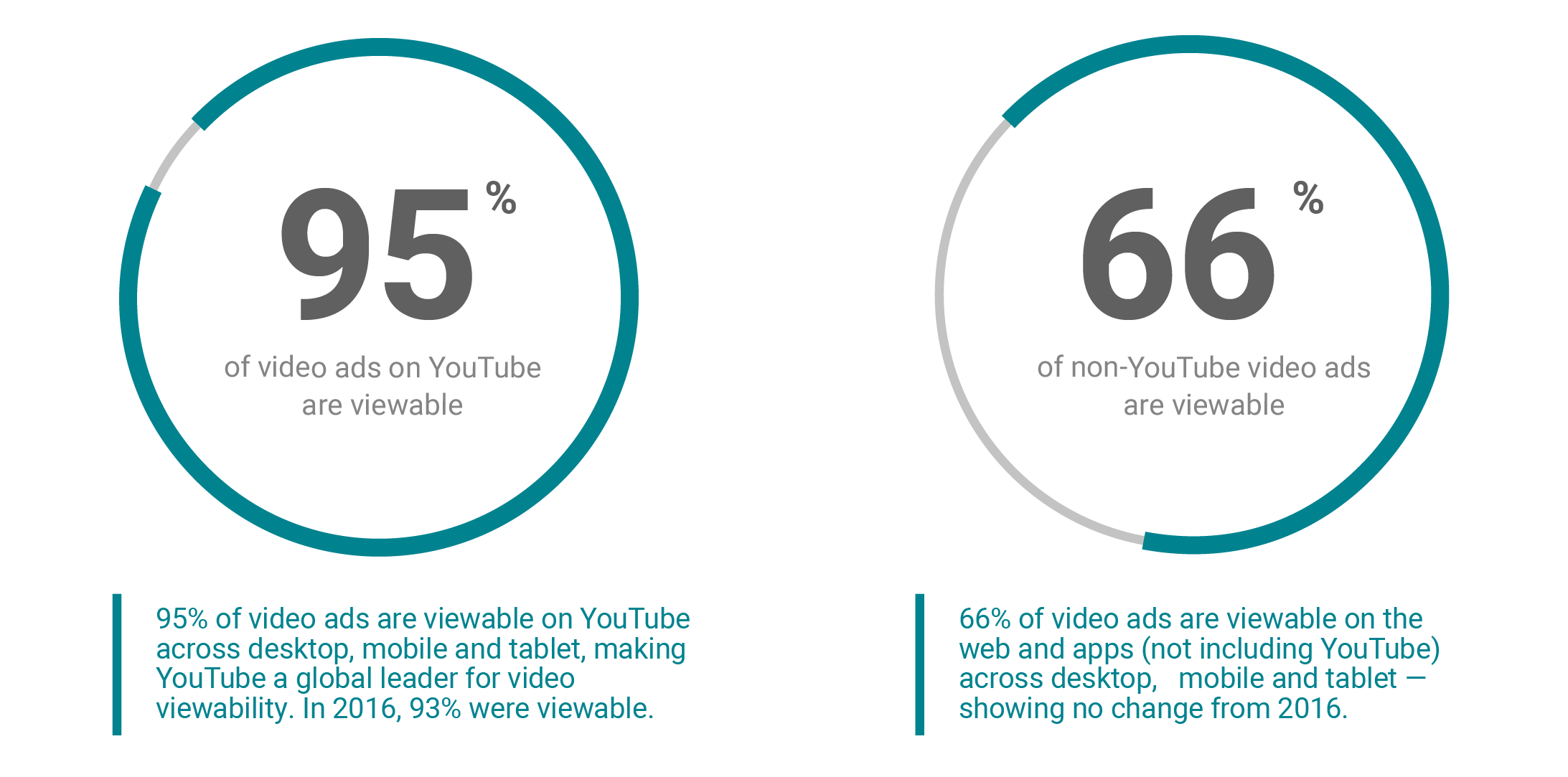 Google：2017年YouTube廣告平均可見度上升至95%
